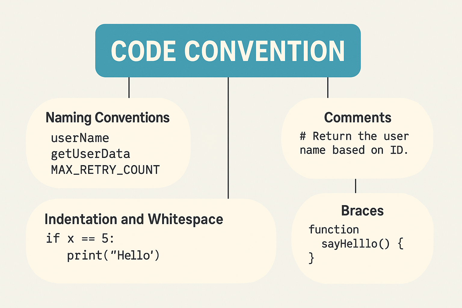 Nguyên tắc cơ bản của Code convention 